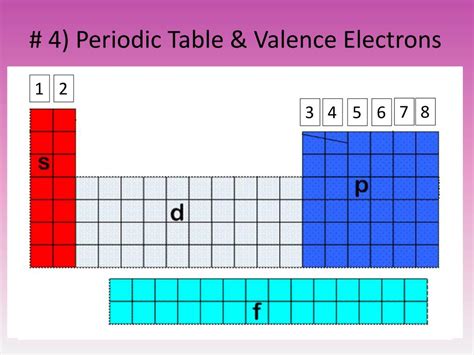 ag+ electron configuration|periodic table with valence electrons labeled.
